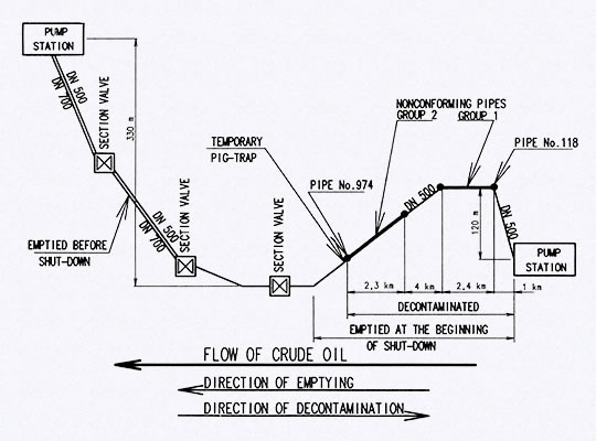 Diagram of crude oil pipeline route DN 500