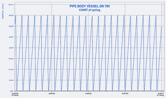 Cyclic fatigue test – part of p–t chart