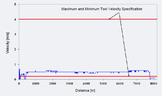 Tool velocity chart