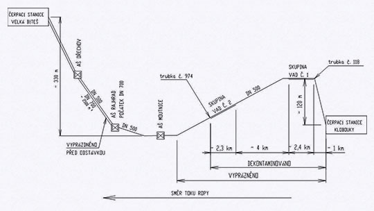 Schéma trasy ropovodu DN 500