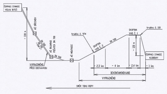 Schéma trasy ropovodu DN 500