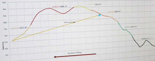 The gas pipeline DN 1400 GAZELLE – the longitudinal profile in Krušné hory (in the Ore Mountains) – elevation all over the entire pipeline is 704 m 