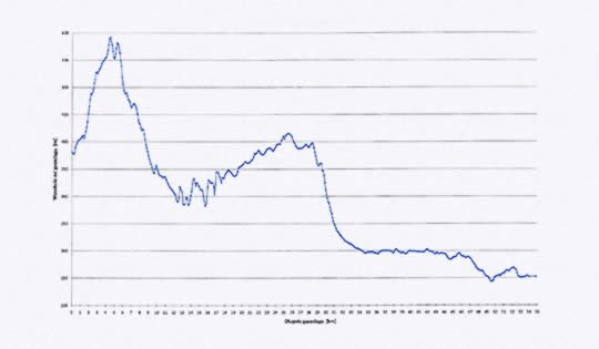 Longitudinal profile of the pipeline