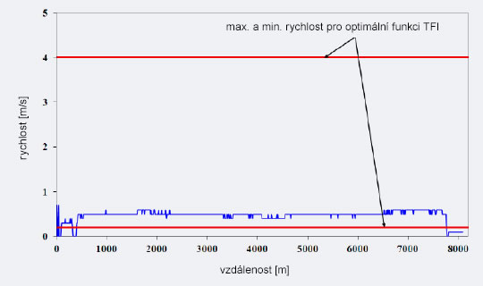 Rychlost pohybu TFI-ježka potrubím