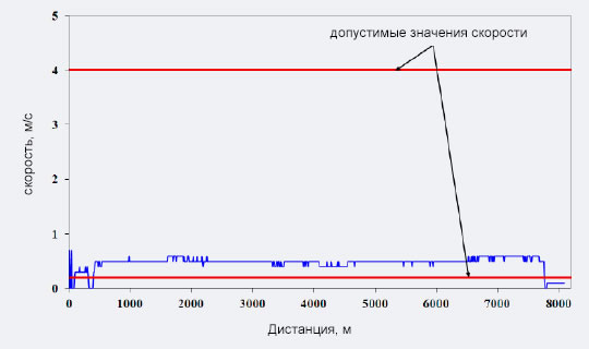 Скорость движения дефектоскопа типа TFI по трубопроводу